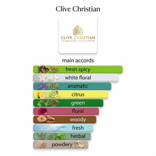 Clive Christian 1872 Perfume 5ml & 10ml Decant