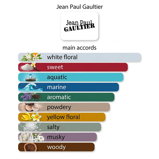 Jean Paul Gaultier Divine EDP 5ml & 10ml Decant
