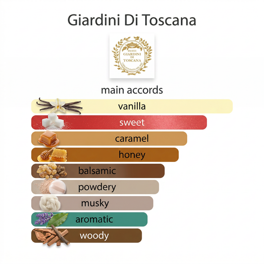 Giardini di Toscana Bianco Latte 5ml & 10ml Decant