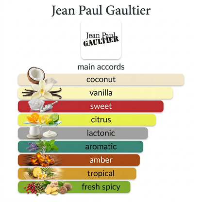 Jean Paul Gaultier Le Beau EDT 5ml & 10ml Decant